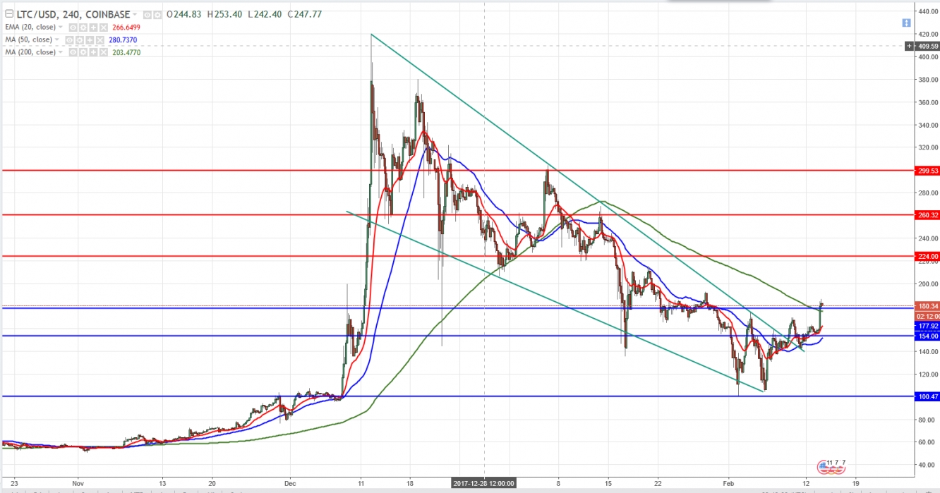 LTC/USD 4-Hour Chart