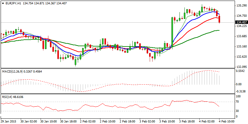 EUR/JPY Hourly Chart