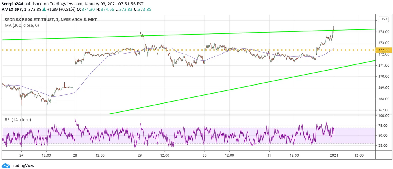 SPDR S&P 500 ETF Chart