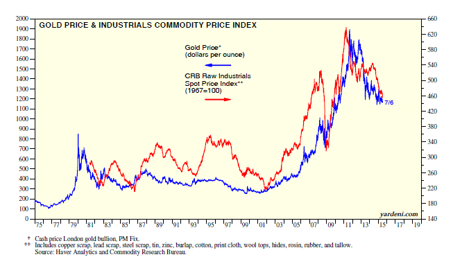 Gold Price and Industrial Commodities Price Index 1975-2015