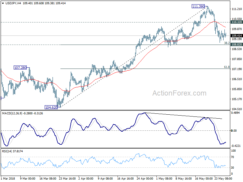 USD/JPY 4 Hour Chart