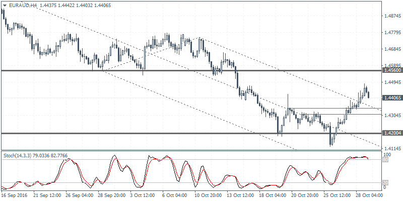 EUR/AUD 4 Hour Chart