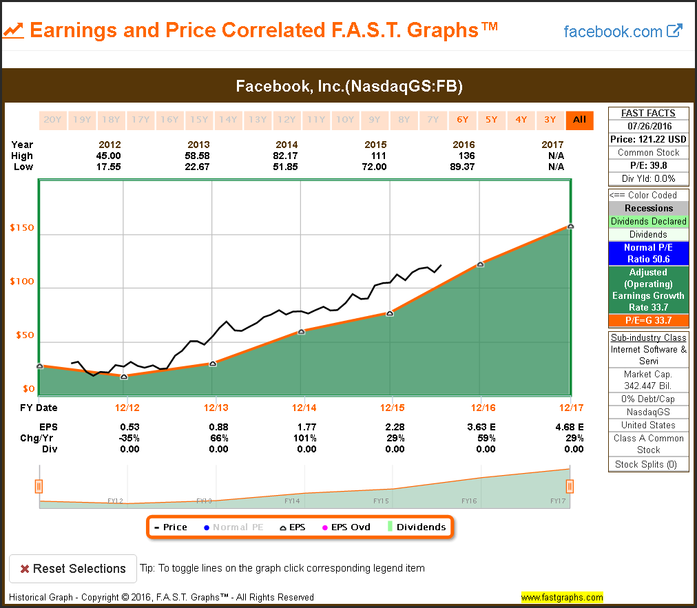 FB Earnings and Price