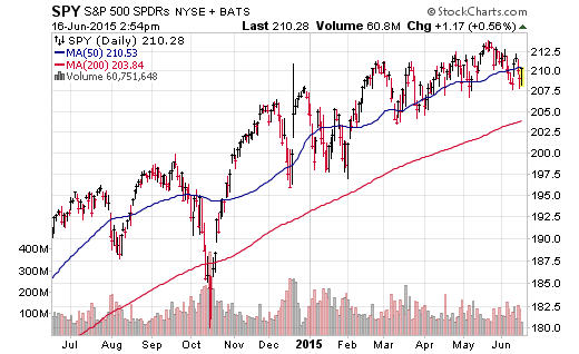 SPY Daily with Moving Averages