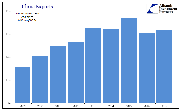 China Trade Exports Holidays Billions Chart