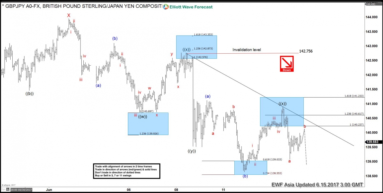 GBP/JPY June 15 Chart