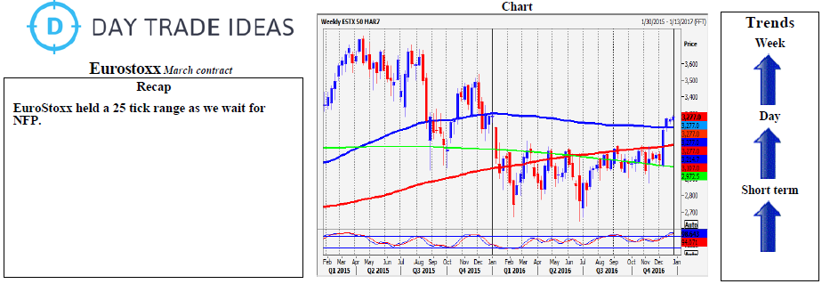 Eurostoxx: March