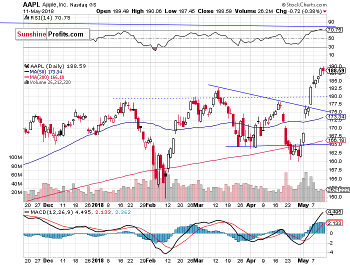 Daily Apple, Inc. chart - AAPL