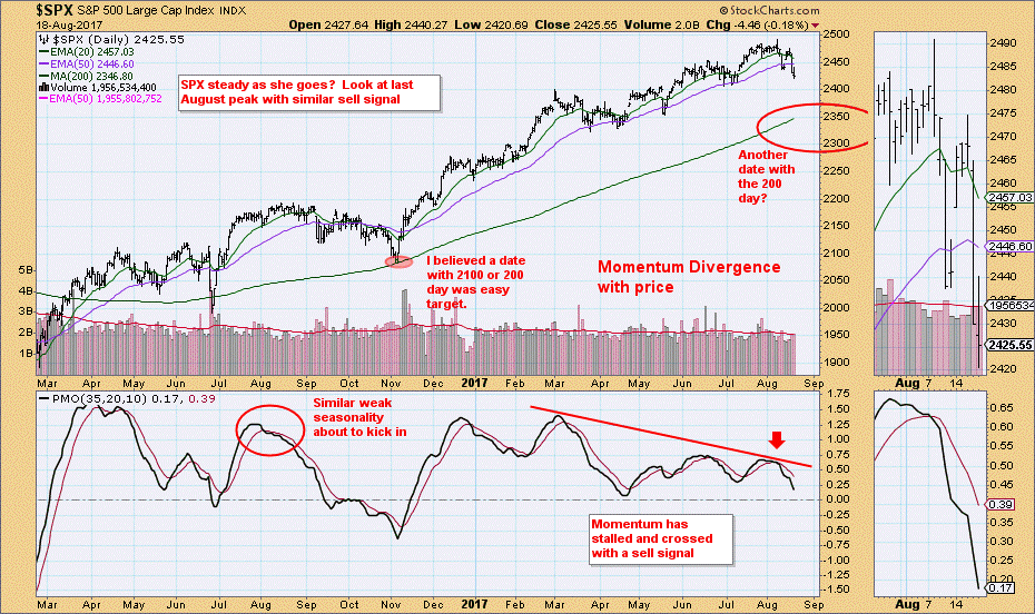 SPX Daily Chart