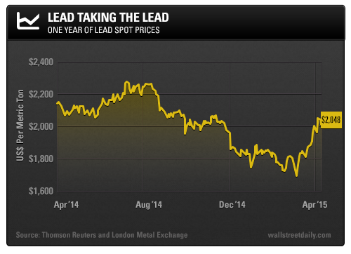 Lead Taking the Lead: One Year of Lead Spot Prices