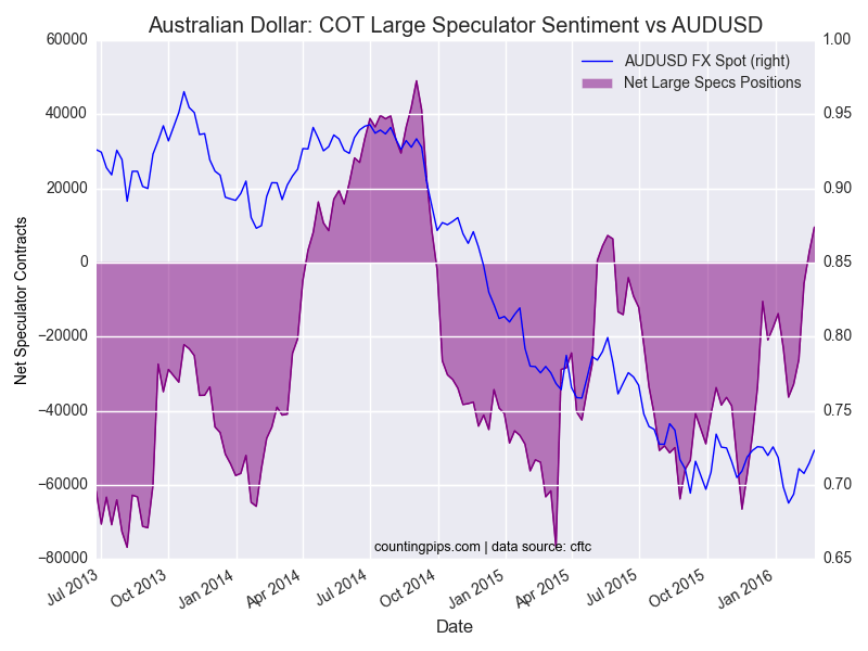 Australian Dollar: COT Large Speculator Sentiment vs AUD/USD