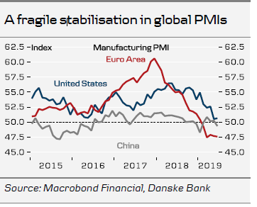 A Fragile Stabilisation In Global PMIs
