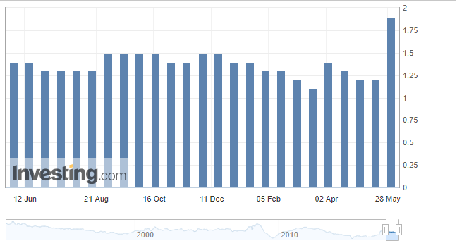 Eurozone CPI