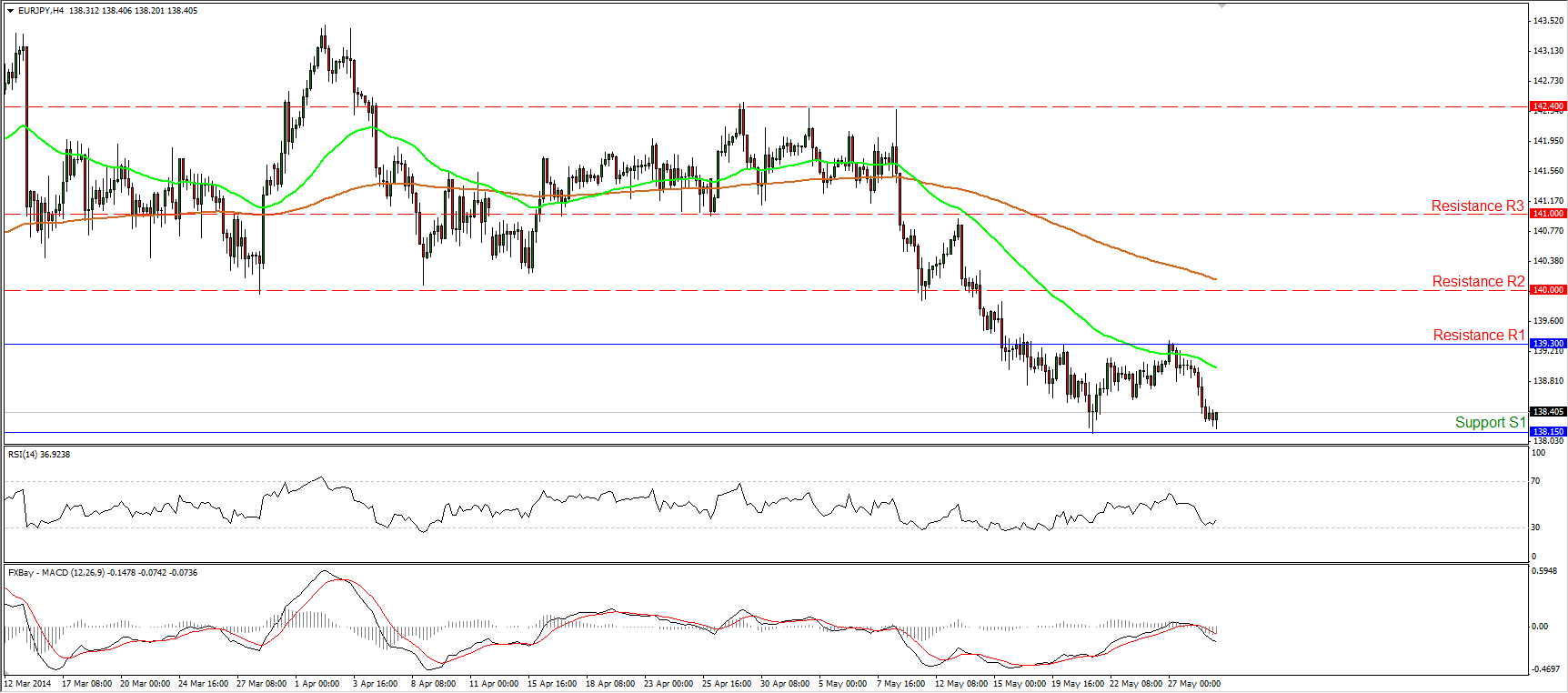 EUR/JPY