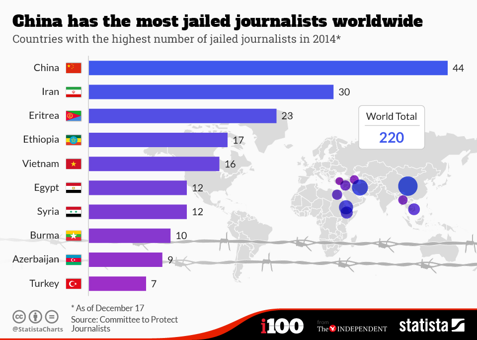 Most Jailed Journalists Worldwide