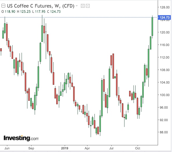 Coffee Weekly Chart - Powered by TradingView