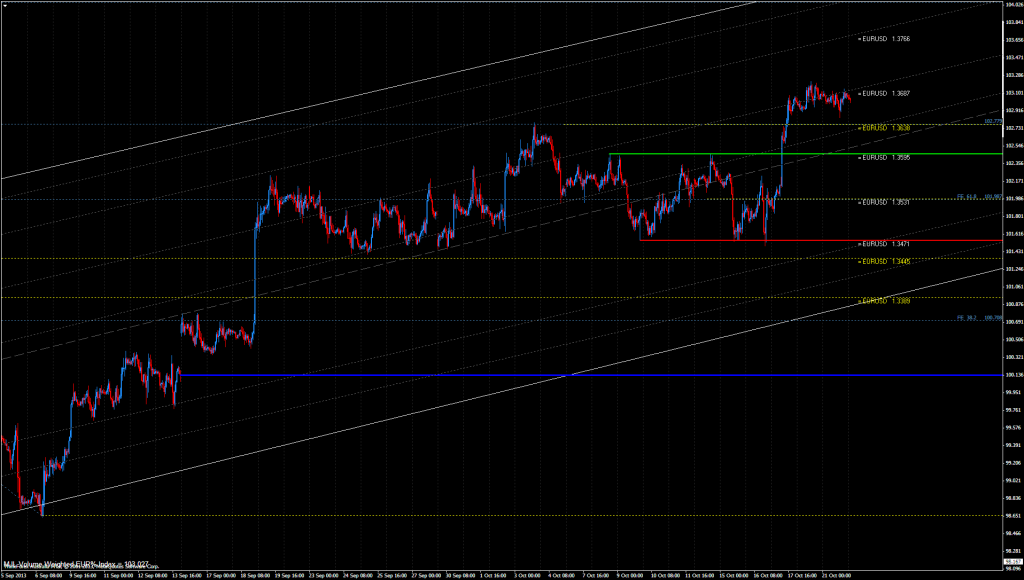 EUR% Index