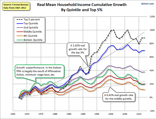 Real Mean Household Incomes