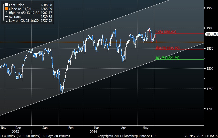 S&P 500 30-Day, 60-Minute Chart