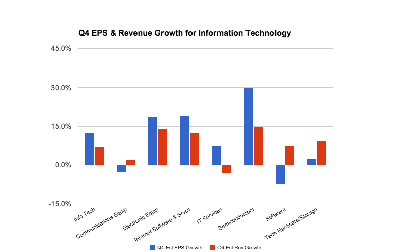 Tech's Q4 Outlook