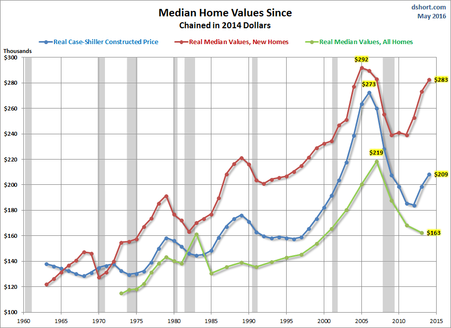 Median Home Values Since