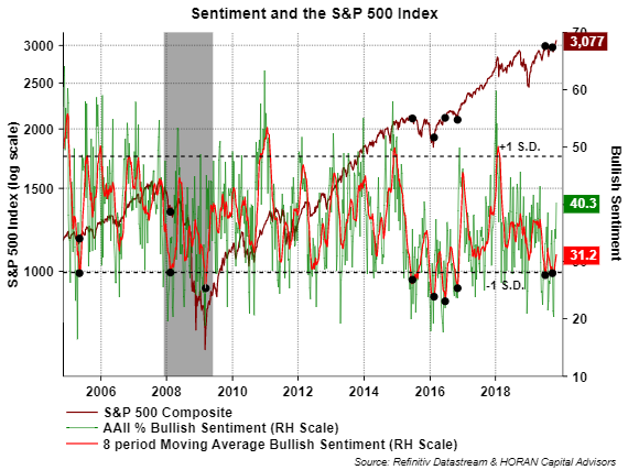 Sentiment & The S&P 500 Index