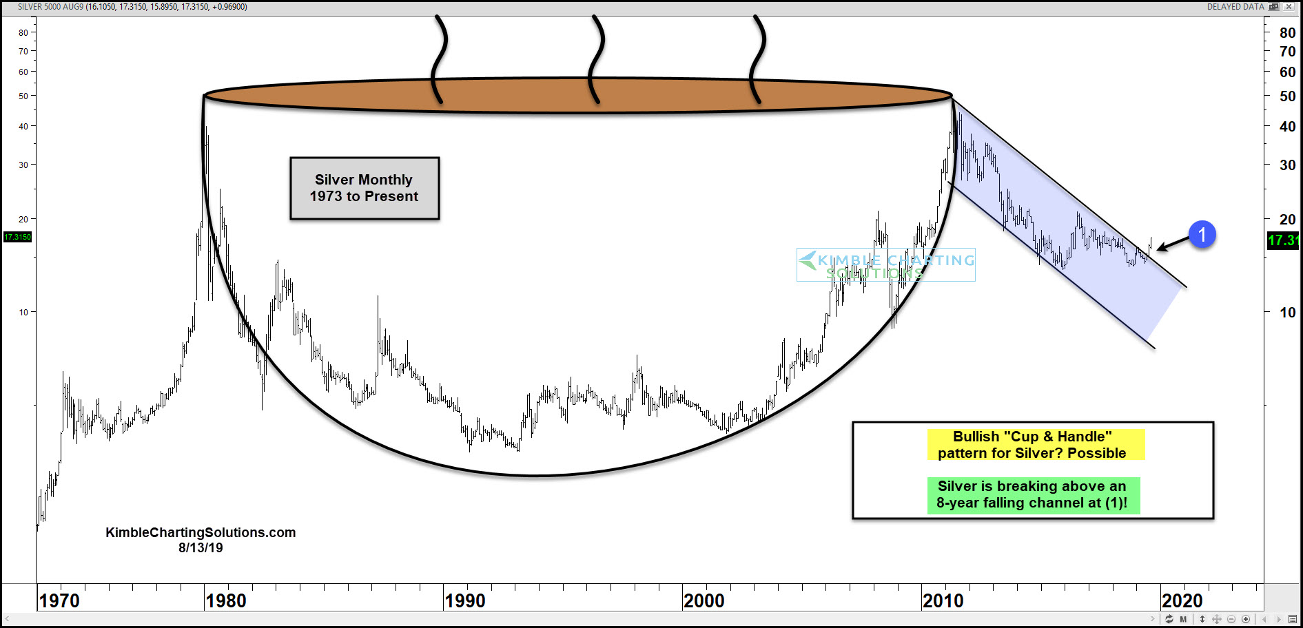 Silver Monthly Chart 1973 to Present
