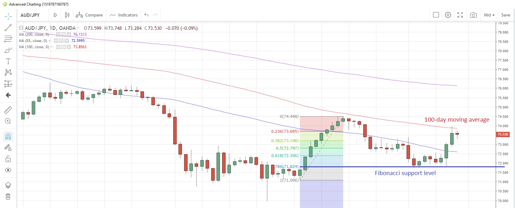 AUD/JPY Daily Chart