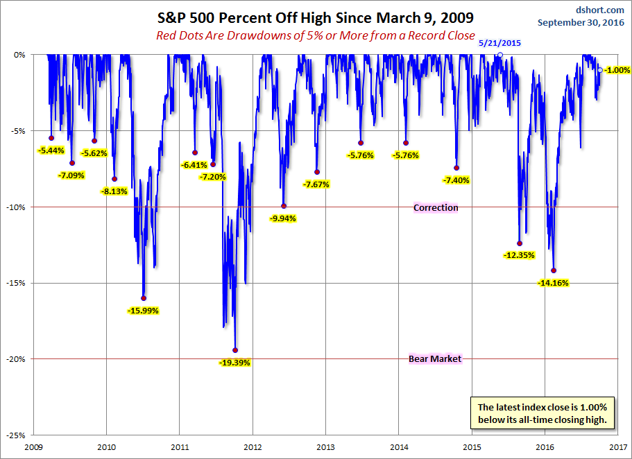 a snapshot of selloffs since the 2009 trough