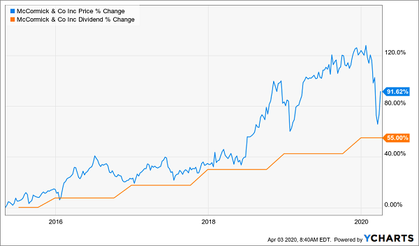 MKC-Price Dividend Change Chart