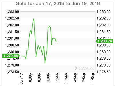 Gold Chart for June 17-19, 2018