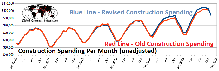 Construction Spending per Month 2010-2015