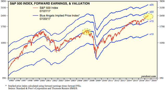 S&P 500 Index Forward Earning & Valuation