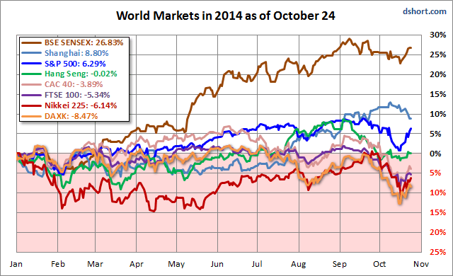 World Markets