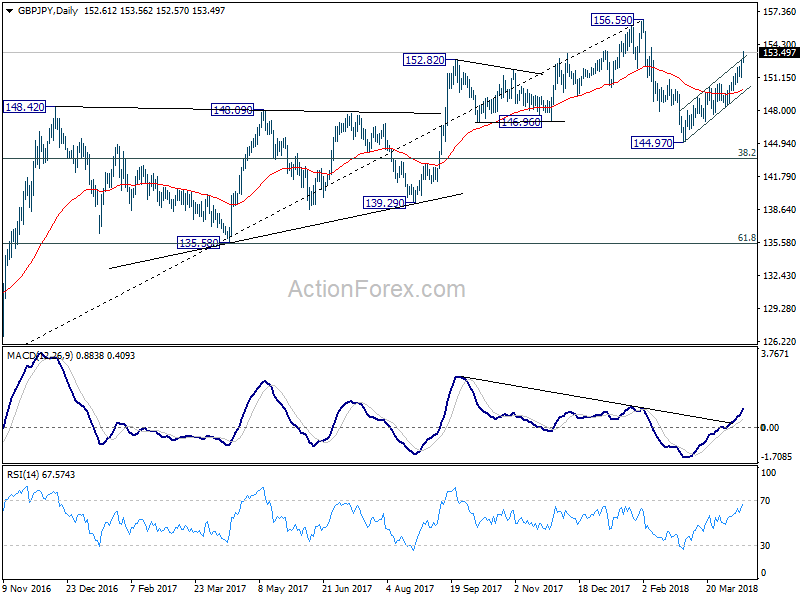 GBP/JPY Daily Chart