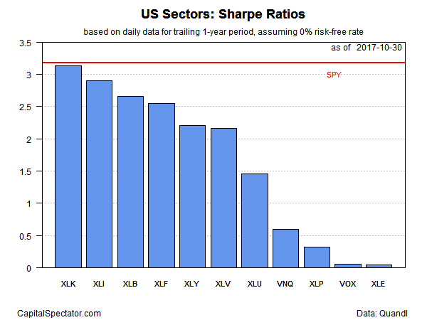 US Sectors Sharpe Ratios