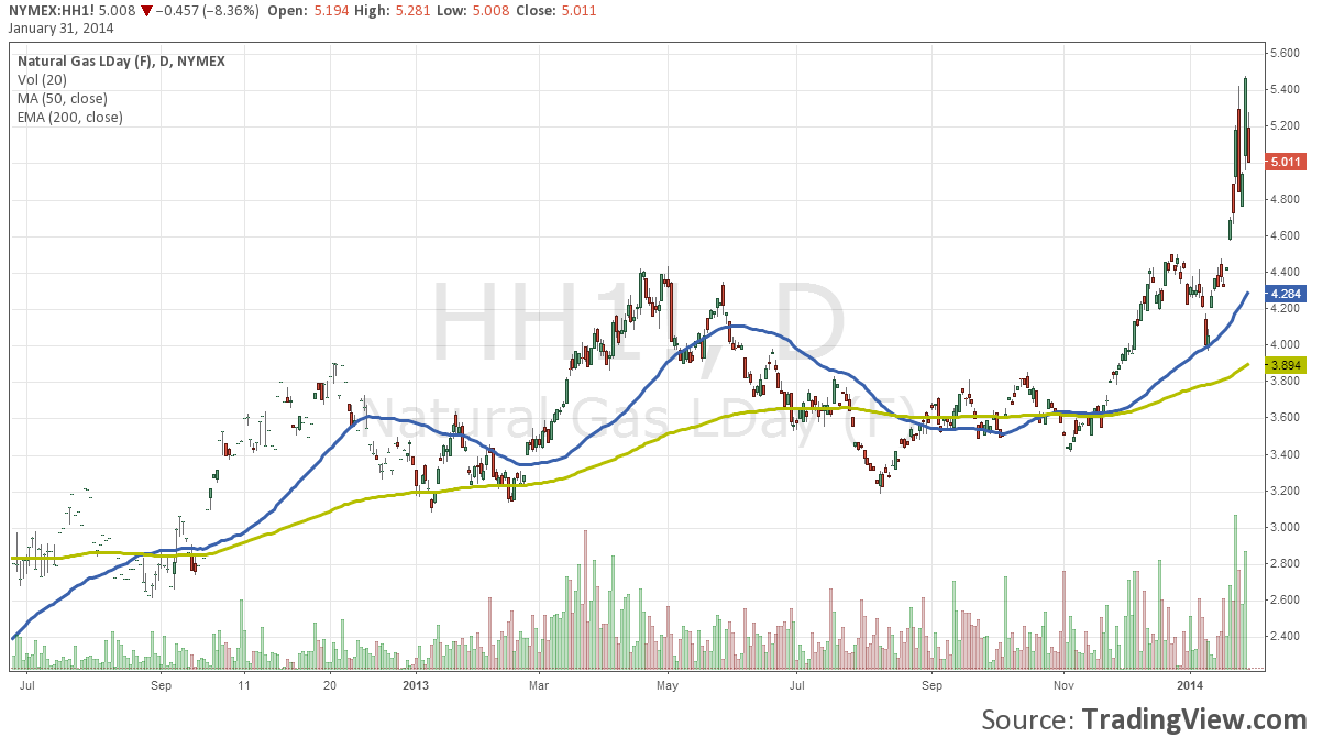 NYMEX Natural Gas