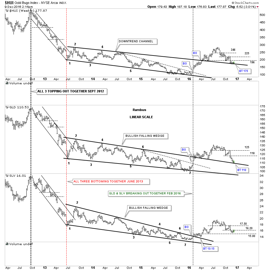 HUI:GLD:SLV Weekly 2012-2016