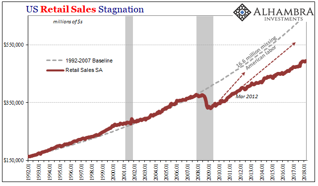 Retail Sales Stagnation Chart