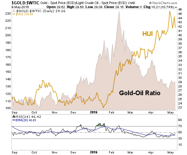 Gold-Oil Ratio, HUI (gold)