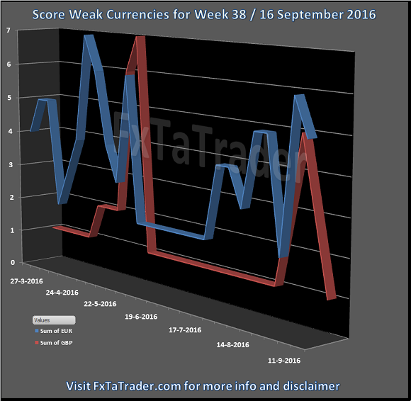 Score Weak Currencies Week 38 Chart