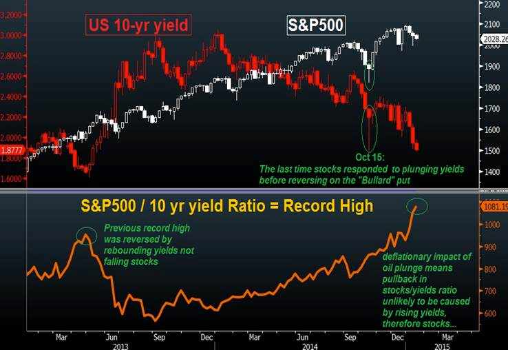 Stocks Vs. 10-Year Bonds