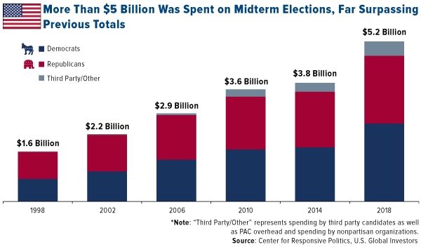 Election Spending