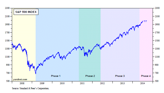 S&P 500 2008-Present