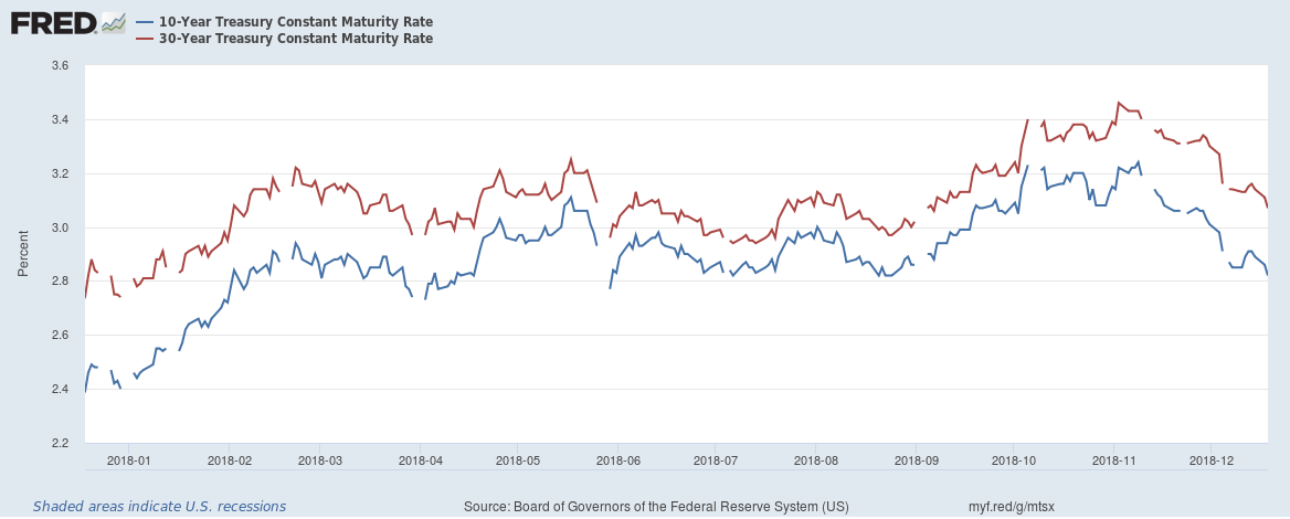 10- (blue) Vs. 30-Year US Treasury Maturity Rates