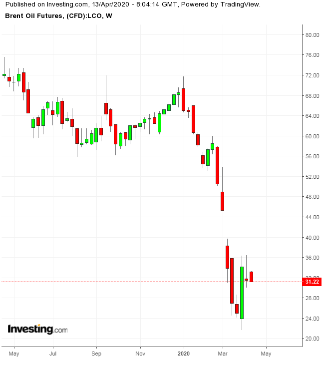 Brent Oil Weekly TTM