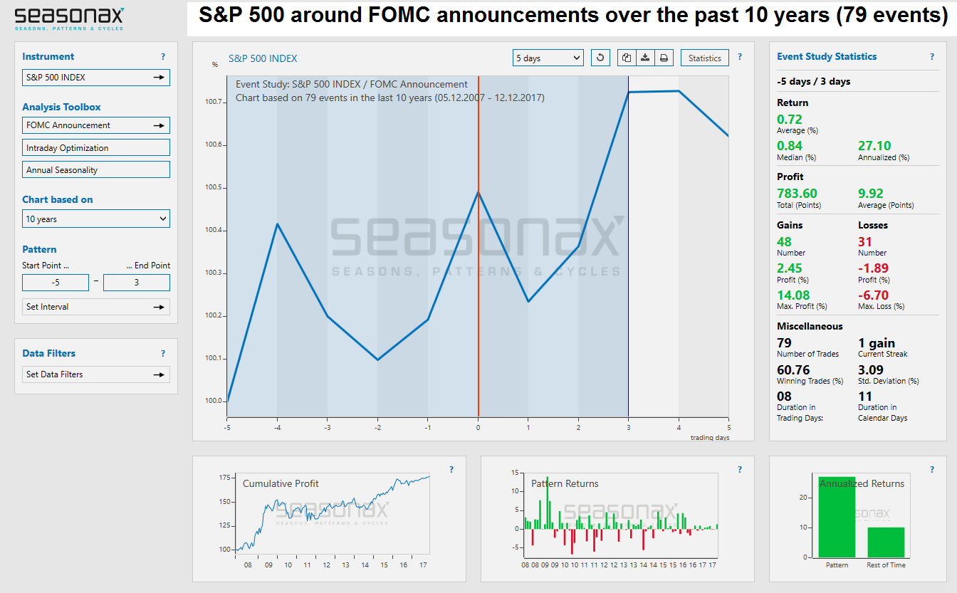 S&P 500 Around FOMC Announcements