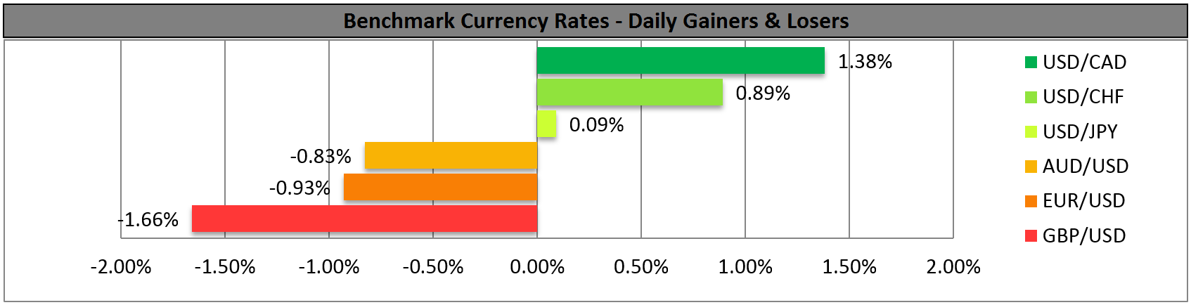 Benchmark Currency Rates-Daily Gainers & Losers