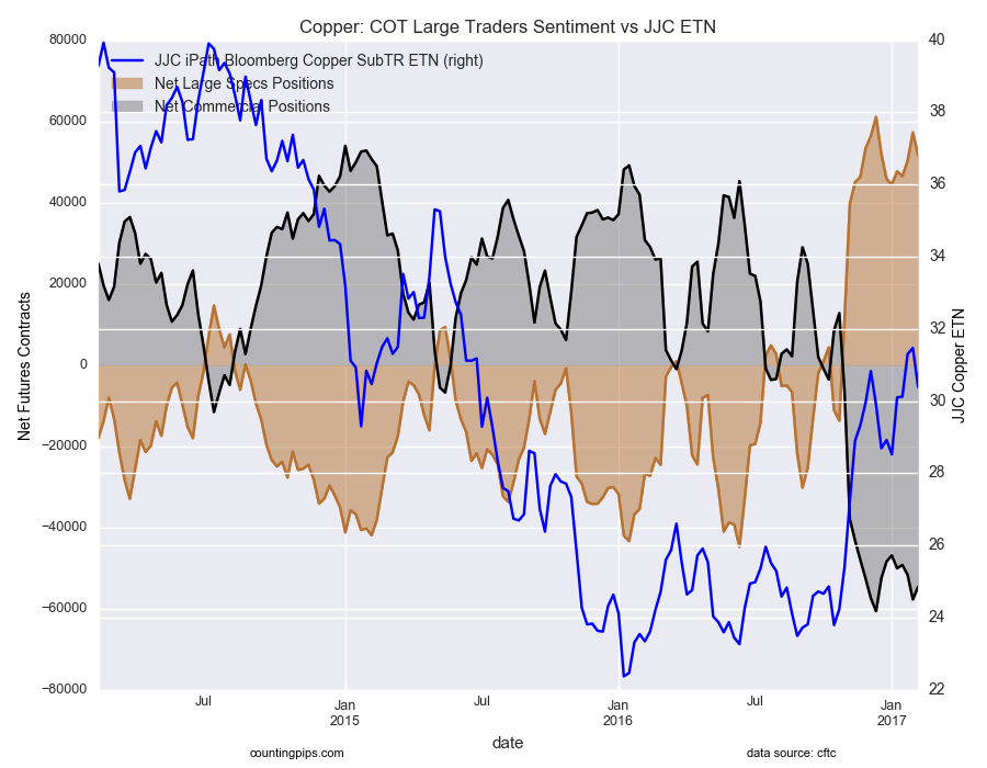 Copper: COT Large Speculators Sentiment vs JJC ETN