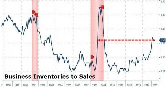 Business Inventories to Sales